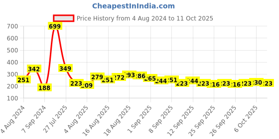 myntra.com HRX by Hrithik Roshan Printed Rapid-Dry Running T-shirt hrx by hrithik roshan Price History Graph from 4 Aug 2024 to 6 Oct 2025