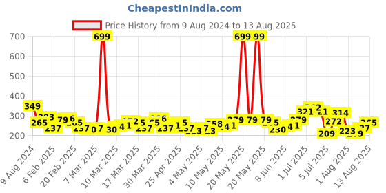 myntra.com HRX by Hrithik Roshan Printed Rapid-Dry Running T-shirt hrx by hrithik roshan Price History Graph from 9 Aug 2024 to 13 Aug 2025