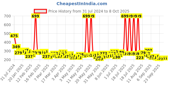 myntra.com HRX by Hrithik Roshan Printed Rapid-Dry Running T-shirt hrx by hrithik roshan Price History Graph from 31 Jul 2024 to 8 Oct 2025