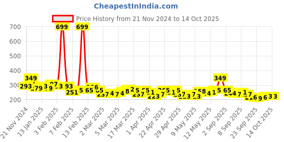 myntra.com HRX by Hrithik Roshan Printed Rapid-Dry Running T-shirt hrx by hrithik roshan Price History Graph from 21 Nov 2024 to 13 Oct 2025