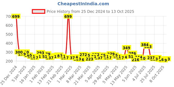 myntra.com HRX by Hrithik Roshan Printed Rapid-Dry Running T-shirt hrx by hrithik roshan Price History Graph from 25 Dec 2024 to 13 Oct 2025