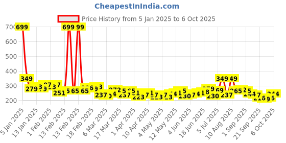myntra.com HRX by Hrithik Roshan Printed Rapid-Dry Running T-shirt hrx by hrithik roshan Price History Graph from 5 Jan 2025 to 6 Oct 2025