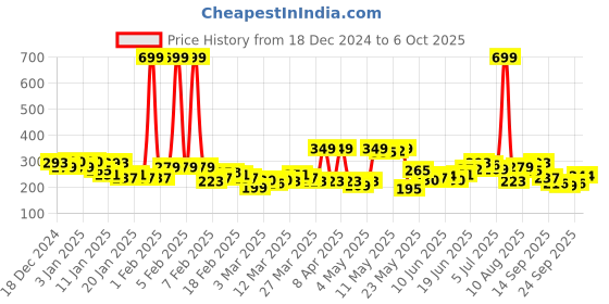 myntra.com HRX by Hrithik Roshan Printed Rapid-Dry Running T-shirt hrx by hrithik roshan Price History Graph from 18 Dec 2024 to 6 Oct 2025
