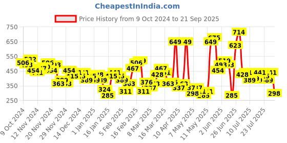 myntra.com HRX by Hrithik Roshan Printed Rapid-Dry Running T-shirt hrx by hrithik roshan Price History Graph from 9 Oct 2024 to 21 Sep 2025