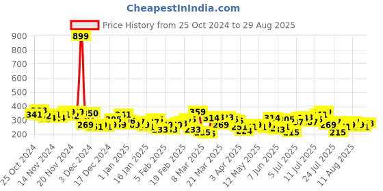 myntra.com HRX by Hrithik Roshan Printed Rapid Dry Running T-shirt hrx by hrithik roshan Price History Graph from 25 Oct 2024 to 29 Aug 2025
