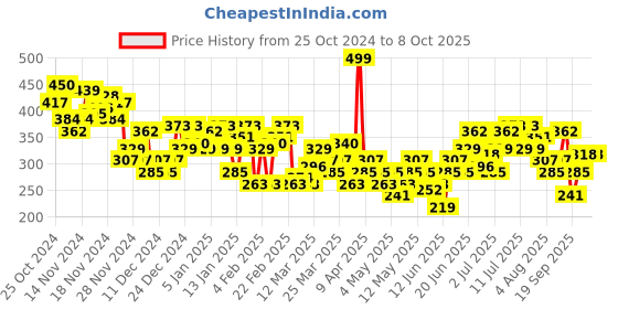 myntra.com HRX by Hrithik Roshan Printed Rapid Dry Running T-shirt hrx by hrithik roshan Price History Graph from 25 Oct 2024 to 4 Oct 2025