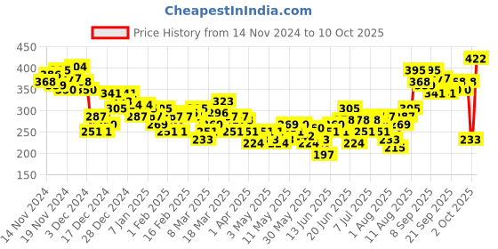 myntra.com HRX by Hrithik Roshan Printed Rapid-Dry Running T-shirt hrx by hrithik roshan Price History Graph from 14 Nov 2024 to 10 Oct 2025