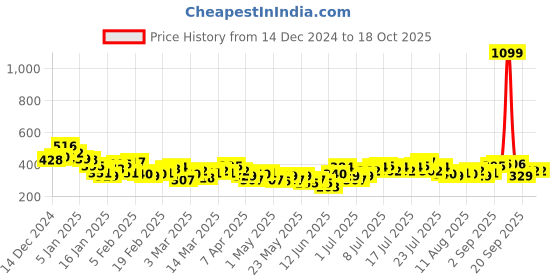 myntra.com HRX by Hrithik Roshan Printed Rapid-Dry Running T-shirt hrx by hrithik roshan Price History Graph from 14 Dec 2024 to 18 Oct 2025
