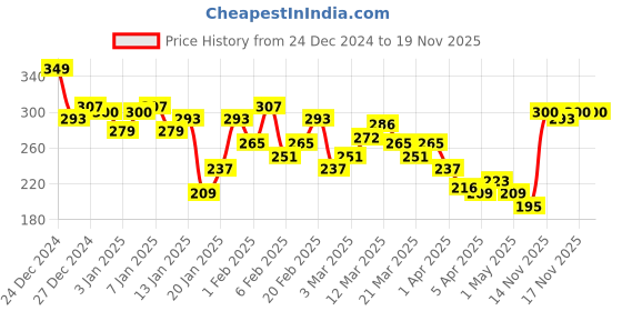 myntra.com HRX by Hrithik Roshan Printed Rapid-Dry Running T-shirt hrx by hrithik roshan Price History Graph from 24 Dec 2024 to 19 Nov 2025