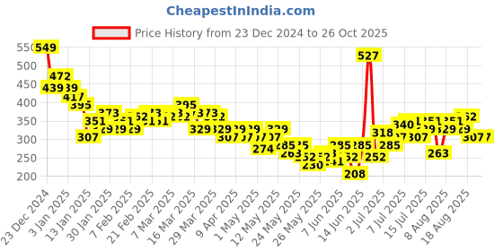 myntra.com HRX by Hrithik Roshan Printed Rapid-Dry Running T-shirt hrx by hrithik roshan Price History Graph from 23 Dec 2024 to 26 Oct 2025