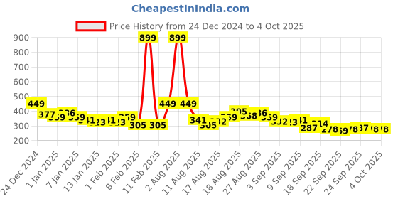 myntra.com HRX by Hrithik Roshan Printed Rapid-Dry Running T-shirt hrx by hrithik roshan Price History Graph from 24 Dec 2024 to 4 Oct 2025