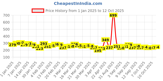 myntra.com HRX by Hrithik Roshan Printed Rapid-Dry Running T-shirt hrx by hrithik roshan Price History Graph from 1 Jan 2025 to 12 Oct 2025