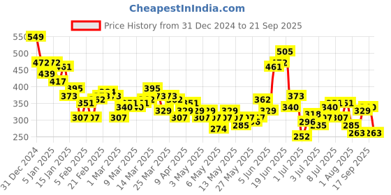 myntra.com HRX by Hrithik Roshan Printed Rapid-Dry Running T-shirt hrx by hrithik roshan Price History Graph from 31 Dec 2024 to 21 Sep 2025