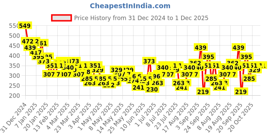 myntra.com HRX by Hrithik Roshan Printed Rapid-Dry Running T-shirt hrx by hrithik roshan Price History Graph from 31 Dec 2024 to 30 Nov 2025