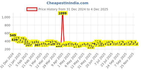 myntra.com HRX by Hrithik Roshan Printed Rapid-Dry Running T-shirt hrx by hrithik roshan Price History Graph from 31 Dec 2024 to 4 Dec 2025