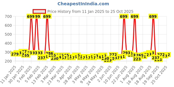 myntra.com HRX by Hrithik Roshan Printed Rapid-Dry Running T-shirt hrx by hrithik roshan Price History Graph from 11 Jan 2025 to 25 Oct 2025