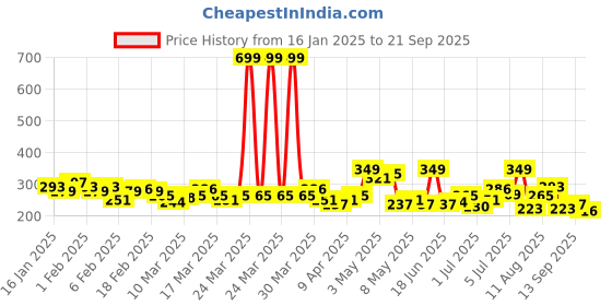 myntra.com HRX by Hrithik Roshan Printed Rapid-Dry Running T-shirt hrx by hrithik roshan Price History Graph from 16 Jan 2025 to 21 Sep 2025
