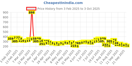 myntra.com HRX by Hrithik Roshan Printed Rapid-Dry Running T-shirt hrx by hrithik roshan Price History Graph from 3 Feb 2025 to 3 Oct 2025