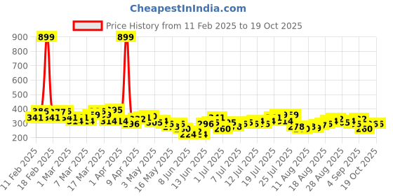 myntra.com HRX by Hrithik Roshan Printed Rapid-Dry Running T-shirt hrx by hrithik roshan Price History Graph from 11 Feb 2025 to 17 Oct 2025