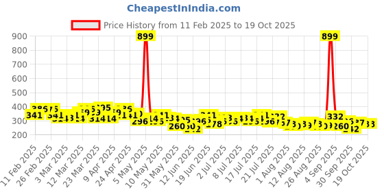 myntra.com HRX by Hrithik Roshan Printed Rapid-Dry Running T-shirt hrx by hrithik roshan Price History Graph from 11 Feb 2025 to 18 Oct 2025