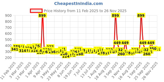 myntra.com HRX by Hrithik Roshan Printed Rapid-Dry Running T-shirt hrx by hrithik roshan Price History Graph from 11 Feb 2025 to 26 Nov 2025