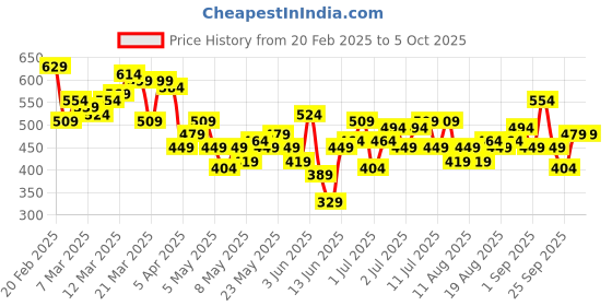 myntra.com HRX by Hrithik Roshan Printed Rapid-Dry Running T-shirt hrx by hrithik roshan Price History Graph from 20 Feb 2025 to 4 Oct 2025