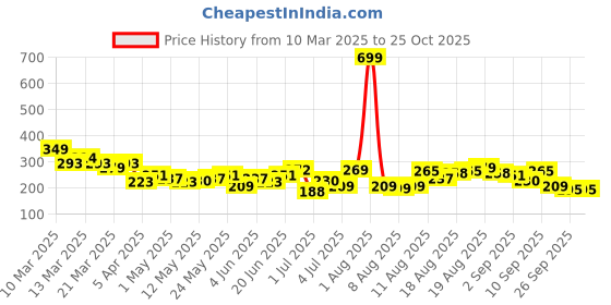 myntra.com HRX by Hrithik Roshan Printed Rapid-Dry Running T-shirt hrx by hrithik roshan Price History Graph from 10 Mar 2025 to 24 Oct 2025