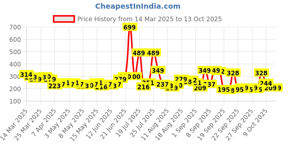myntra.com HRX by Hrithik Roshan Printed Rapid-Dry Running T-shirt hrx by hrithik roshan Price History Graph from 14 Mar 2025 to 12 Oct 2025