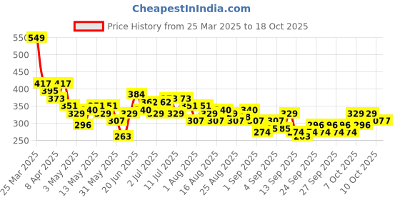 myntra.com HRX by Hrithik Roshan Printed Rapid-Dry Running T-shirt hrx by hrithik roshan Price History Graph from 25 Mar 2025 to 18 Oct 2025