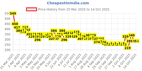 myntra.com HRX by Hrithik Roshan Printed Rapid-Dry Running T-shirt hrx by hrithik roshan Price History Graph from 25 Mar 2025 to 14 Oct 2025