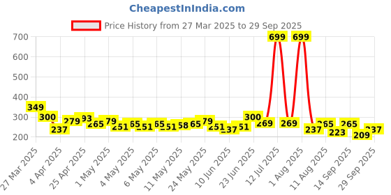 myntra.com HRX by Hrithik Roshan Printed Rapid-Dry Running T-shirt hrx by hrithik roshan Price History Graph from 27 Mar 2025 to 29 Sep 2025