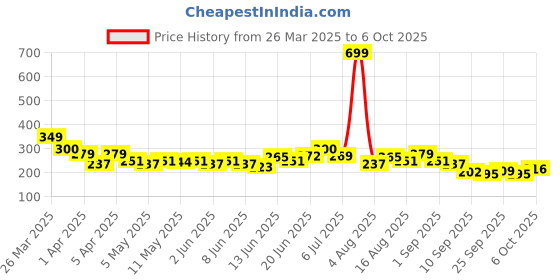 myntra.com HRX by Hrithik Roshan Printed Rapid-Dry Running T-shirt hrx by hrithik roshan Price History Graph from 26 Mar 2025 to 6 Oct 2025