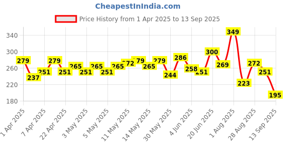 myntra.com HRX by Hrithik Roshan Printed Rapid-Dry Running T-shirt hrx by hrithik roshan Price History Graph from 1 Apr 2025 to 13 Sep 2025