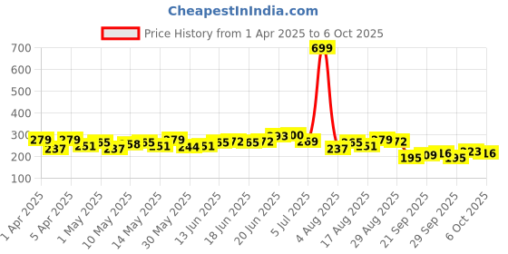 myntra.com HRX by Hrithik Roshan Printed Rapid-Dry Running T-shirt hrx by hrithik roshan Price History Graph from 1 Apr 2025 to 6 Oct 2025