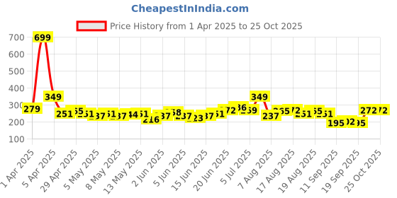 myntra.com HRX by Hrithik Roshan Printed Rapid-Dry Running T-shirt hrx by hrithik roshan Price History Graph from 1 Apr 2025 to 23 Oct 2025