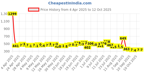 myntra.com HRX by Hrithik Roshan Printed Rapid-Dry Running T-shirt hrx by hrithik roshan Price History Graph from 4 Apr 2025 to 11 Oct 2025