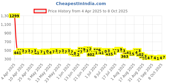 myntra.com HRX by Hrithik Roshan Printed Rapid-Dry Running T-shirt hrx by hrithik roshan Price History Graph from 4 Apr 2025 to 8 Oct 2025
