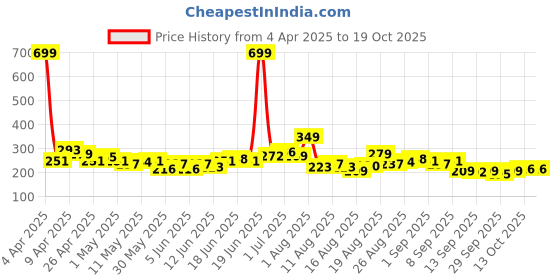 myntra.com HRX by Hrithik Roshan Printed Rapid-Dry Running T-shirt hrx by hrithik roshan Price History Graph from 4 Apr 2025 to 13 Oct 2025