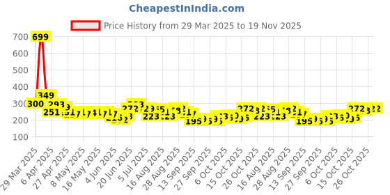 myntra.com HRX by Hrithik Roshan Printed Rapid-Dry Running T-shirt hrx by hrithik roshan Price History Graph from 29 Mar 2025 to 19 Nov 2025