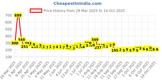myntra.com HRX by Hrithik Roshan Printed Rapid-Dry Running T-shirt hrx by hrithik roshan Price History Graph from 29 Mar 2025 to 13 Oct 2025