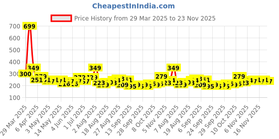 myntra.com HRX by Hrithik Roshan Printed Rapid-Dry Running T-shirt hrx by hrithik roshan Price History Graph from 29 Mar 2025 to 23 Nov 2025