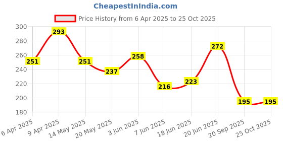 myntra.com HRX by Hrithik Roshan Printed Rapid-Dry Running T-shirt hrx by hrithik roshan Price History Graph from 6 Apr 2025 to 25 Oct 2025