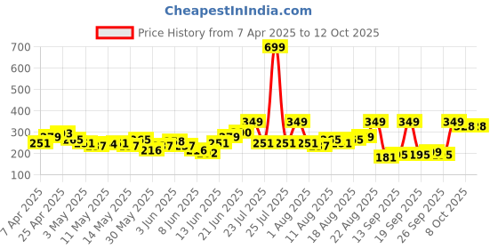 myntra.com HRX by Hrithik Roshan Printed Rapid-Dry Running T-shirt hrx by hrithik roshan Price History Graph from 7 Apr 2025 to 11 Oct 2025