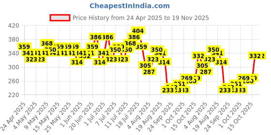 myntra.com HRX by Hrithik Roshan Printed Rapid-Dry Running T-shirt hrx by hrithik roshan Price History Graph from 24 Apr 2025 to 19 Nov 2025