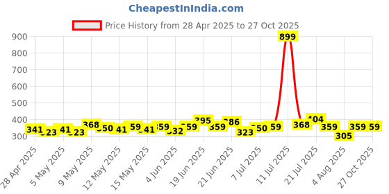 myntra.com HRX by Hrithik Roshan Printed Rapid-Dry Running T-shirt hrx by hrithik roshan Price History Graph from 28 Apr 2025 to 27 Oct 2025