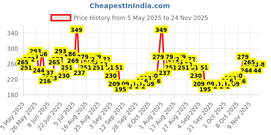 myntra.com HRX by Hrithik Roshan Printed Rapid-Dry Running T-shirt hrx by hrithik roshan Price History Graph from 5 May 2025 to 23 Nov 2025