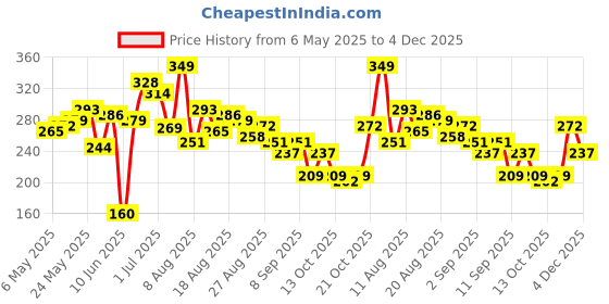 myntra.com HRX by Hrithik Roshan Printed Rapid-Dry Running T-shirt hrx by hrithik roshan Price History Graph from 6 May 2025 to 4 Dec 2025