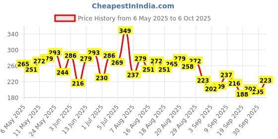 myntra.com HRX by Hrithik Roshan Printed Rapid-Dry Running T-shirt hrx by hrithik roshan Price History Graph from 6 May 2025 to 4 Oct 2025
