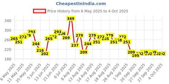 myntra.com HRX by Hrithik Roshan Printed Rapid-Dry Running T-shirt hrx by hrithik roshan Price History Graph from 6 May 2025 to 4 Oct 2025