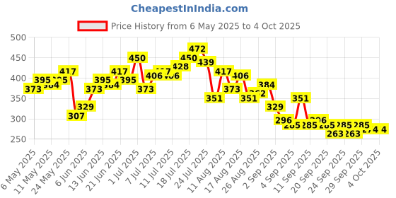 myntra.com HRX by Hrithik Roshan Printed Rapid-Dry Running T-shirt hrx by hrithik roshan Price History Graph from 6 May 2025 to 4 Oct 2025